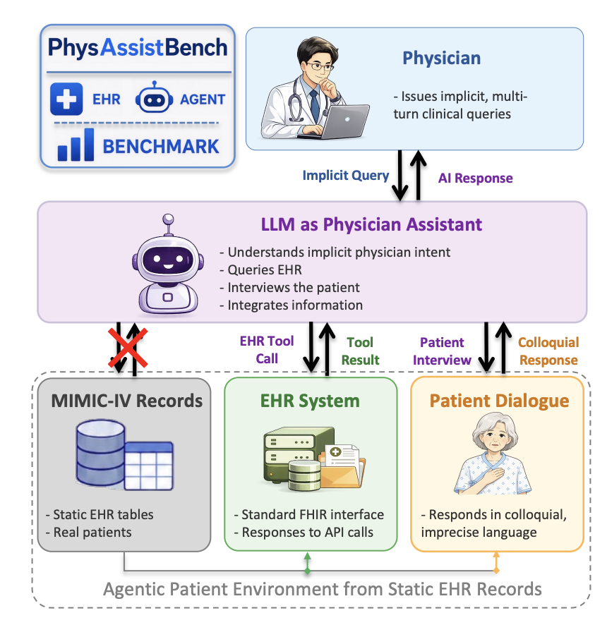 PhysAssistBench